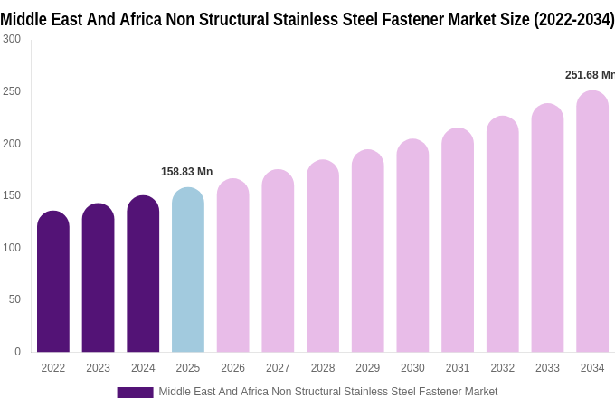 Middle East And Africa Non Structural Stainless Steel Fastener Market Size, Share & Trends Report By 2034