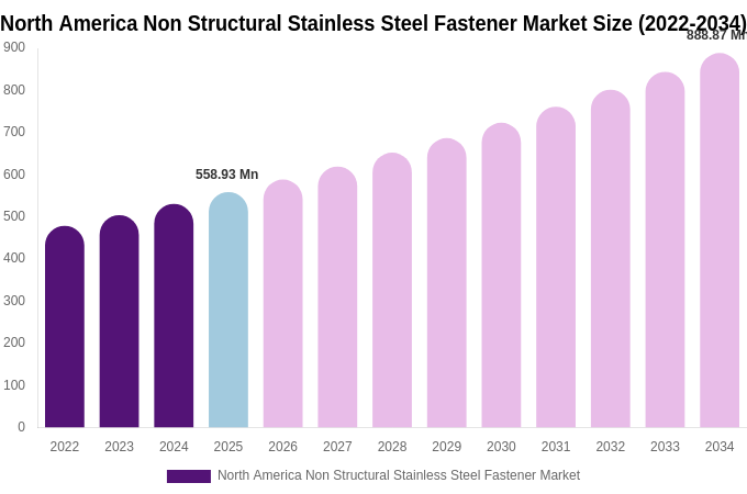 North America Non Structural Stainless Steel Fastener Market Size, Share & Trends Report By 2034