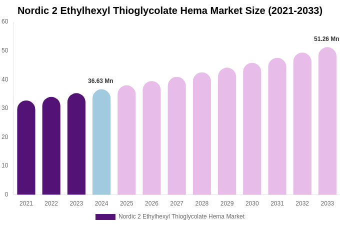 Nordic 2 Ethylhexyl Thioglycolate Hema Market Size, Share Report By 2033