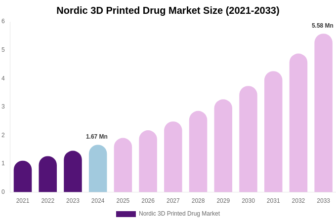 Nordic 3D Printed Drug Market Size, Share Report By 2033