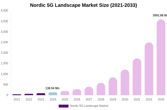 Nordic 5G Landscape Market Size, Trends & Forecast Analysis (2025-2033)