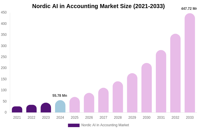 Nordic AI in Accounting Market Size, Share & Trends Report By 2033