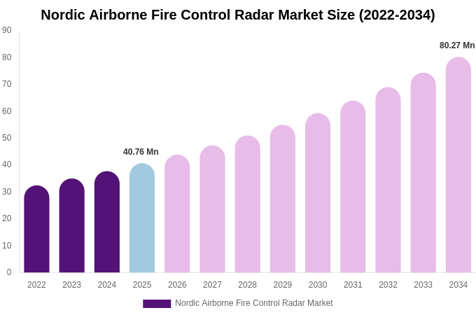 Nordic Airborne Fire Control Radar Market Size Report By 2034