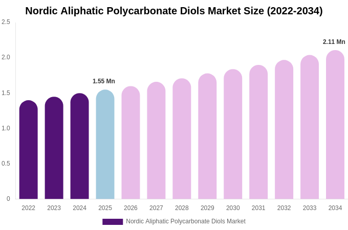 Nordic Aliphatic Polycarbonate Diols Market Size, Share Report By 2034