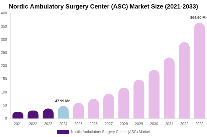 Nordic Ambulatory Surgery Center (ASC) Market Size Report By 2033