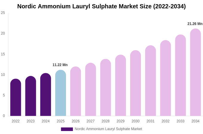Nordic Ammonium Lauryl Sulphate Market Size, Share & Growth Report By 2034