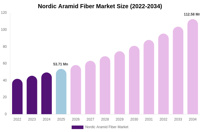 Nordic Aramid Fiber Market Size, Share & Growth Report By [2034]
