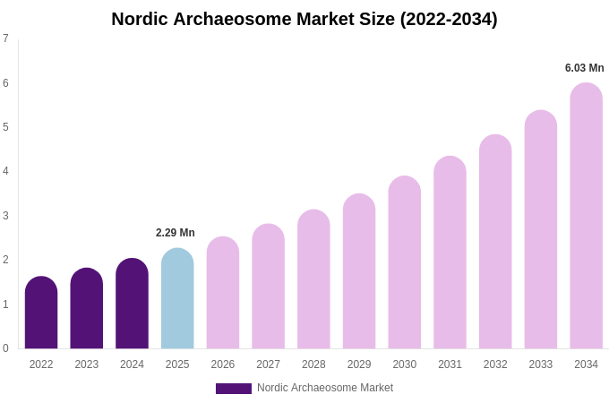 Nordic Archaeosome Market Size, Share & Growth Report By [2034]