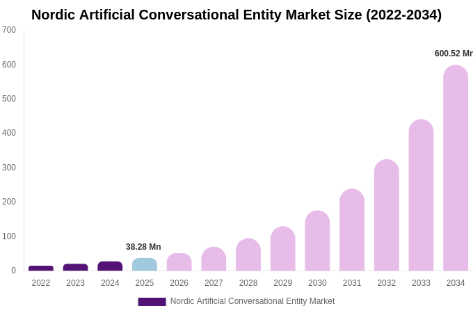 Nordic Artificial Conversational Entity Market Size, Share Report By 2034