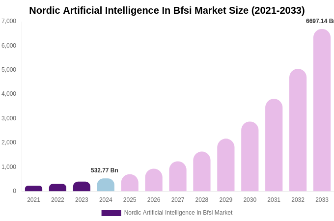 Nordic Artificial Intelligence In Bfsi Market Size Report By 2033
