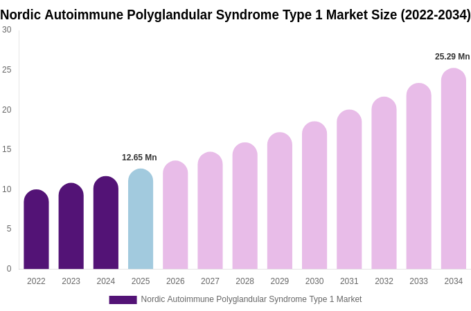 Nordic Autoimmune Polyglandular Syndrome Type 1 Market Size, Share & Trends Report By 2034
