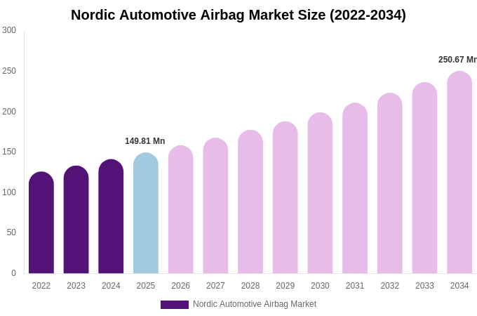 Nordic Automotive Airbag Market Size Report By 2034