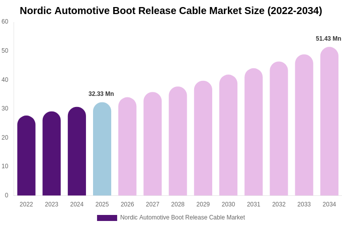 Nordic Automotive Boot Release Cable Market Size, Trends & Forecast Analysis (2026-2034)