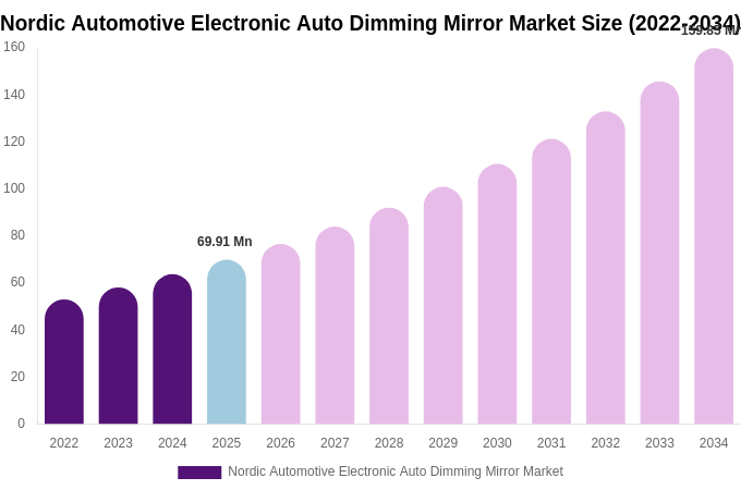 Nordic Automotive Electronic Auto Dimming Mirror Market Size, Trends & Forecast Analysis (2026-2034)