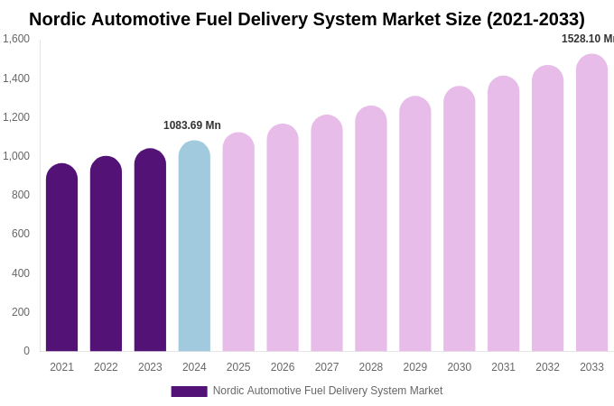 Nordic Automotive Fuel Delivery System Market Size, Share Report By 2033