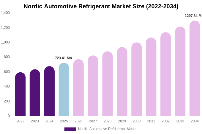 Nordic Automotive Refrigerant Market Size, Share & Growth Report By 2034