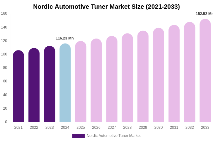 Nordic Automotive Tuner Market Size, Trends & Forecast Analysis (2025-2033)