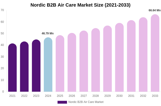 Nordic B2B Air Care Market Size, Share & Growth Report By [2033]