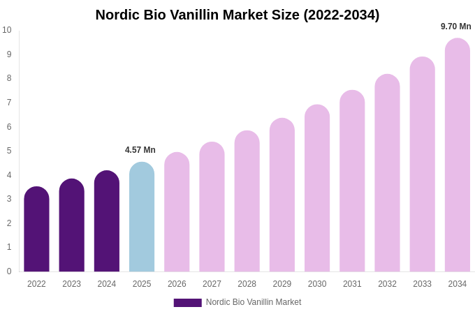 Nordic Bio Vanillin Market Size, Share Report By 2034