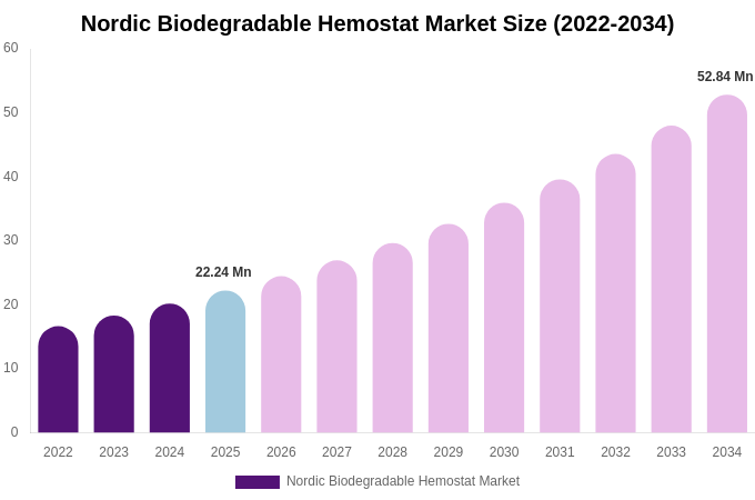 Nordic Biodegradable Hemostat Market Size, Share & Growth Analysis By [2034]