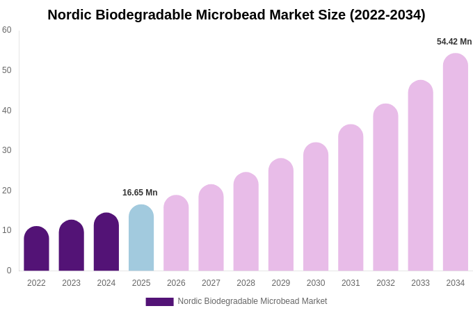 Nordic Biodegradable Microbead Market Size & Share Report By 2034