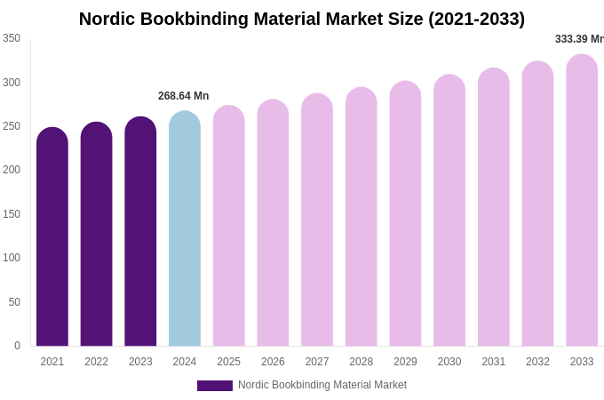 Nordic Bookbinding Material Market Size Report By 2033