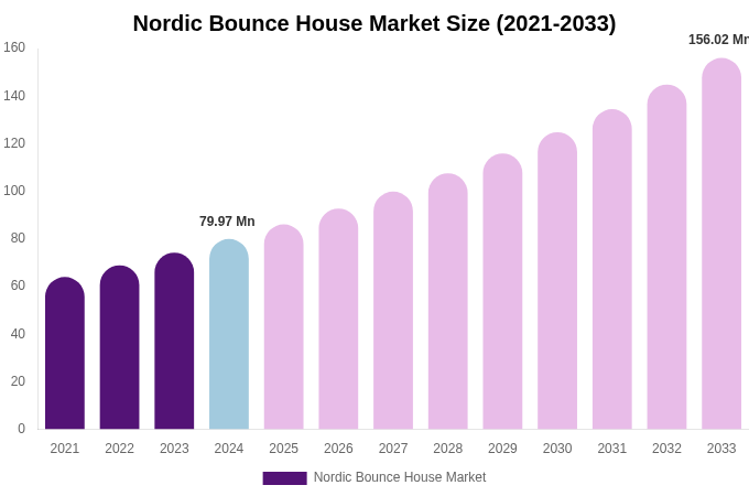 Nordic Bounce House Market Size, Share & Growth Report By [2033]