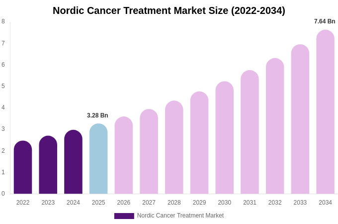 Nordic Cancer Treatment Market Size, Share & Growth Analysis By [2034]