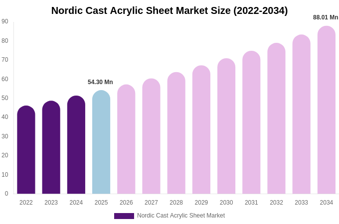 Nordic Cast Acrylic Sheet Market Size & Share Report By 2034