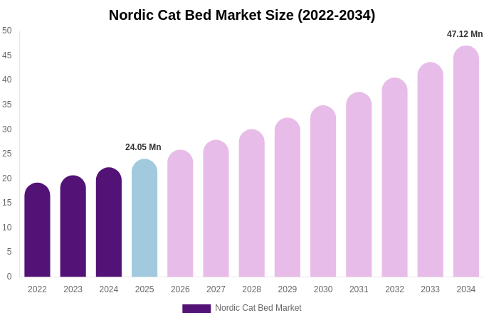 Nordic Cat Bed Market Size, Trends & Forecast Analysis (2026-2034)