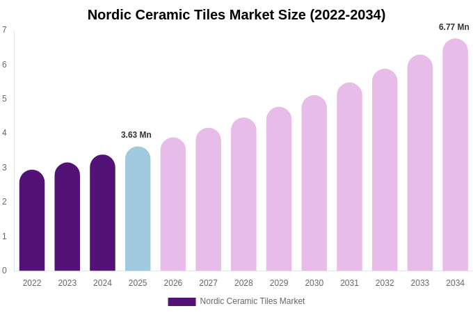 Nordic Ceramic Tiles Market Size, Share & Growth Analysis By [2034]