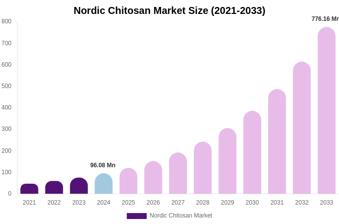 Nordic Chitosan Market Size, Share & Growth Analysis By [2033]