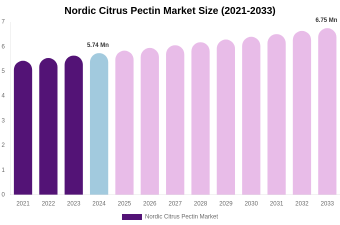 Nordic Citrus Pectin Market Size, Share & Growth Analysis By [2033]