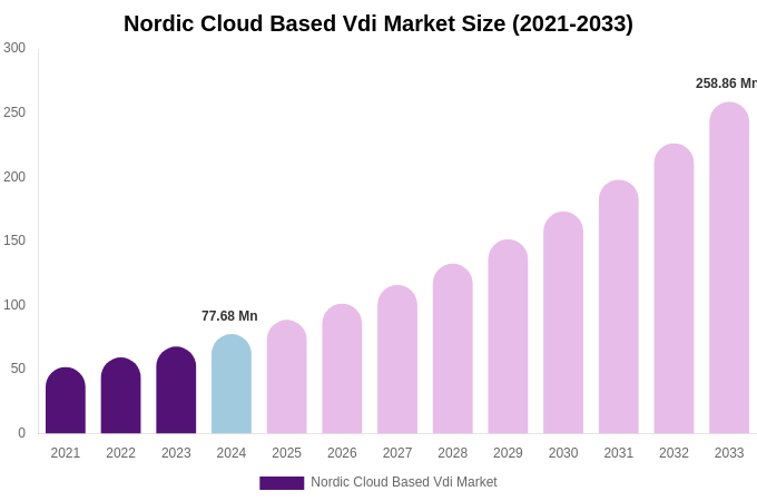 Nordic Cloud Based Vdi Market Size & Share Report By 2033