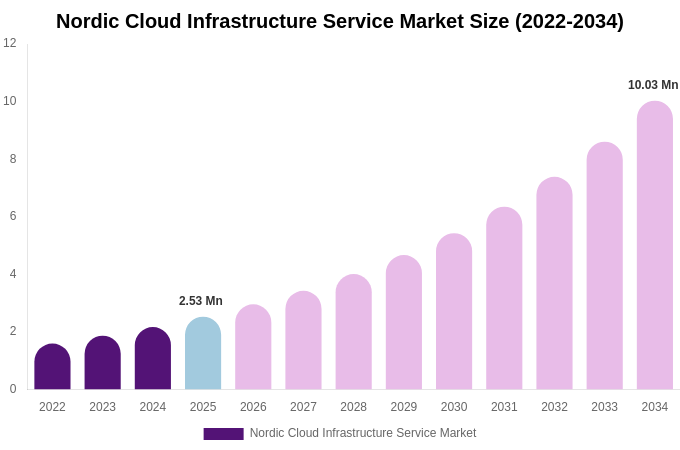 Nordic Cloud Infrastructure Service Market Size, Trends & Forecast Analysis (2026-2034)