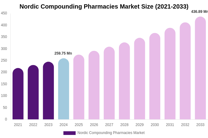 Nordic Compounding Pharmacies Market Size, Share & Growth Report By [2033]