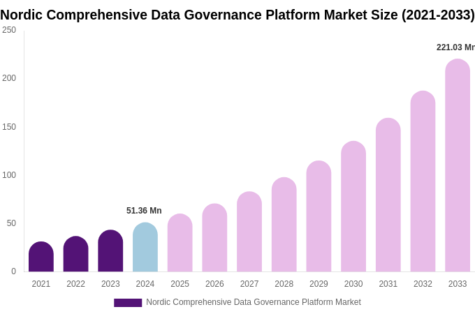 Nordic Comprehensive Data Governance Platform Market Size, Share & Trends Report By 2033