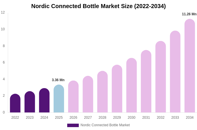 Nordic Connected Bottle Market Size Report By 2034