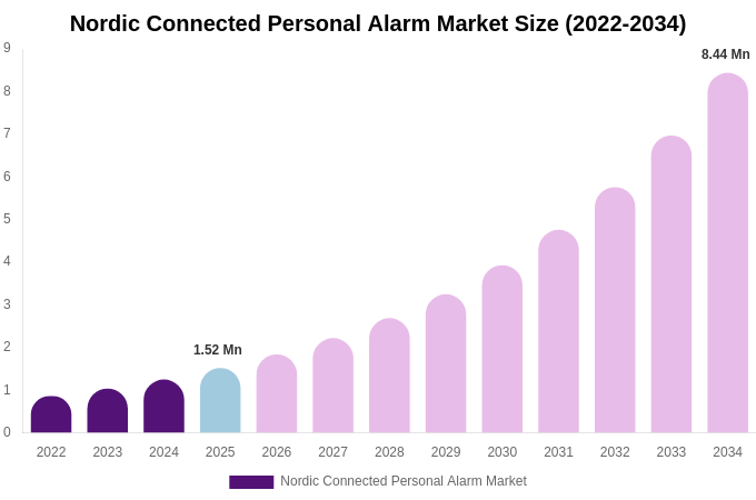 Nordic Connected Personal Alarm Market Size Report By 2034