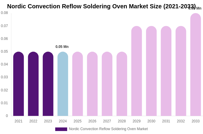 Nordic Convection Reflow Soldering Oven Market Size, Share & Growth Report By [2033]