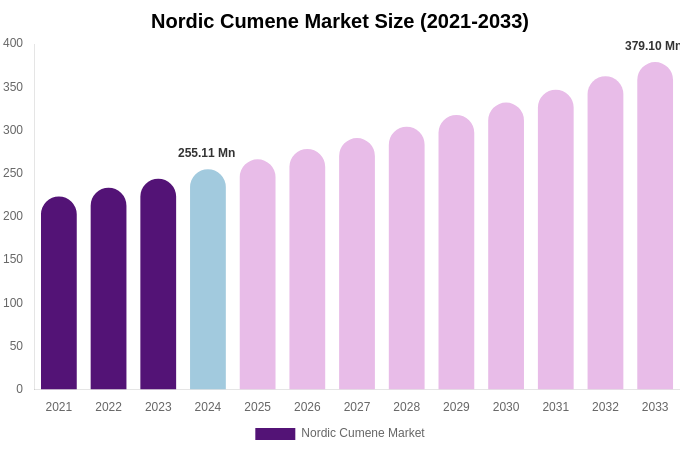 Nordic Cumene Market Size, Share & Growth Report By [2033]