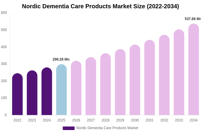 Nordic Dementia Care Products Market Size, Share & Growth Report By [2034]