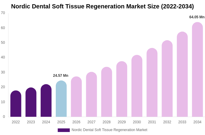 Nordic Dental Soft Tissue Regeneration Market Size & Share Report By 2034