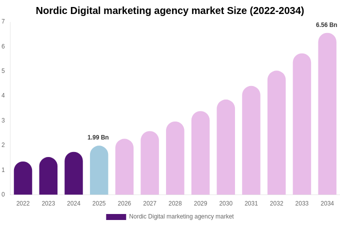 Nordic Digital marketing agency market Size Report By 2034