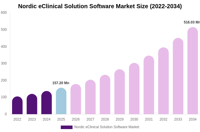 Nordic eClinical Solution Software Market Size, Share & Trends Report By 2034