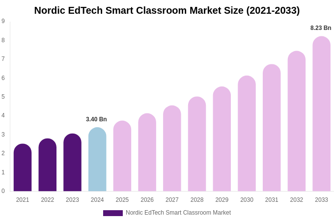 Nordic EdTech Smart Classroom Market Size, Share & Growth Analysis By [2033]