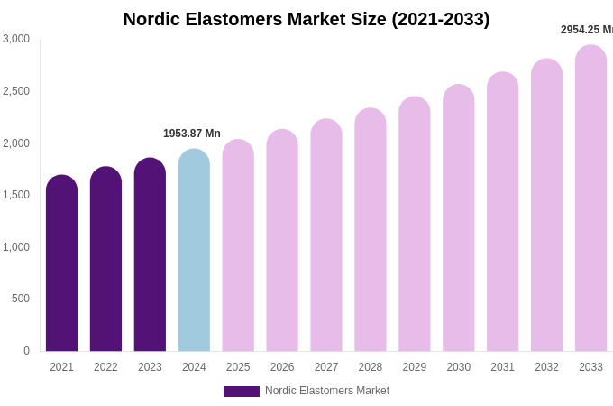 Nordic Elastomers Market Size, Share & Growth Analysis By [2033]