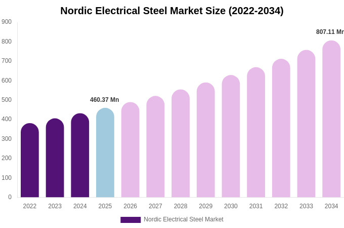 Nordic Electrical Steel Market Size, Share & Growth Report By [2034]