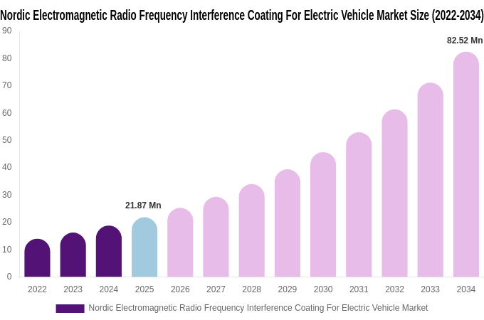 Nordic Electromagnetic Radio Frequency Interference Coating For Electric Vehicle Market Size, Trends & Forecast Analysis (2026-2034)