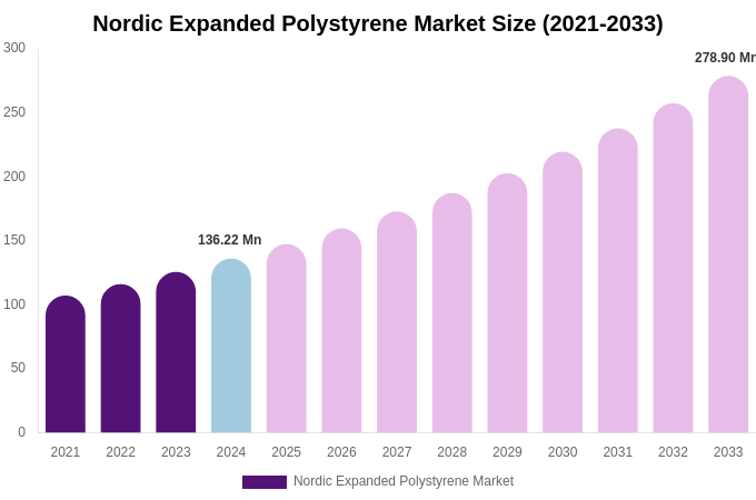 Nordic Expanded Polystyrene Market Size, Share Report By 2033